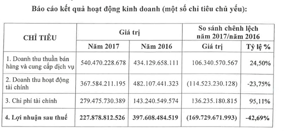 CII dang dam phan thuong vu 50 trieu USD voi MPTC