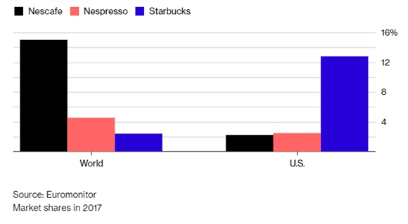 Nestle lien minh Starbucks