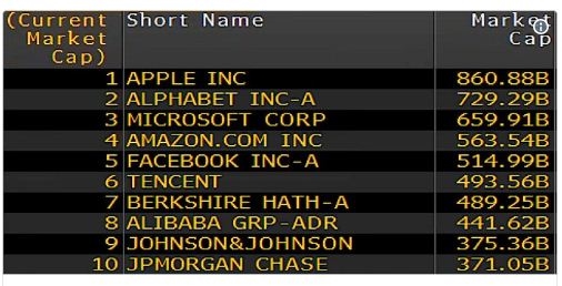 Apple dan dau cuoc dua cac cong ty nghin ty USD tren the gioi