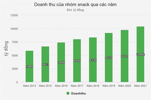 Nguoi Viet chi hang nghin ty dong cho snack moi nam