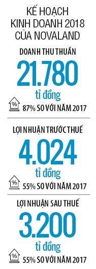 Novaland vao top 50 cong ty kinh doanh hieu qua nhat Viet Nam