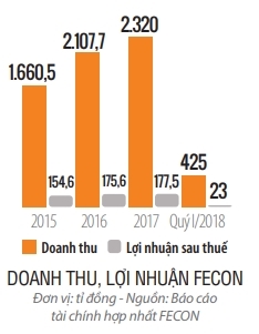 Top 50 2018: Cong ty co phan FECON