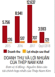 Top 50 2018: Cong ty Co phan Thep Nam Kim