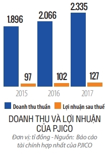 Top 50 2018: Tong Cong ty co phan Bao hiem Petrolimex