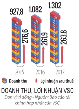 Top 50: Cong ty Co phan Tap doan Container Viet Nam 