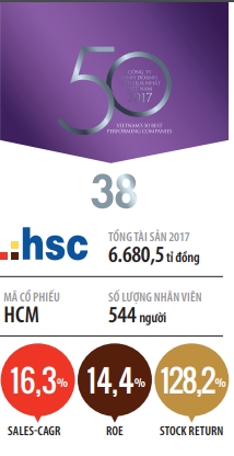 Top 50 2018: Cong ty Co phan Chung khoan TP.HCM