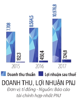 Top 50 2018: Cong ty Co phan Vang Bac Da quy Phu Nhuan