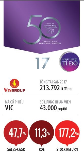 Top 50 2018: Tap doan Vingroup-Cong ty Co phan