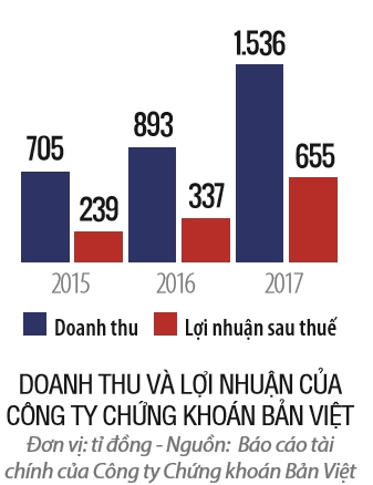 Top 50 2018: Cong ty Co phan Chung Khoan  Ban Viet