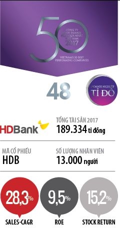 Top 50 2018: Ngan hang TMCP Phat Trien TP.HCM