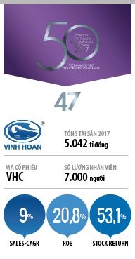 Top 50 2018: Cong ty Co phan Vinh Hoan