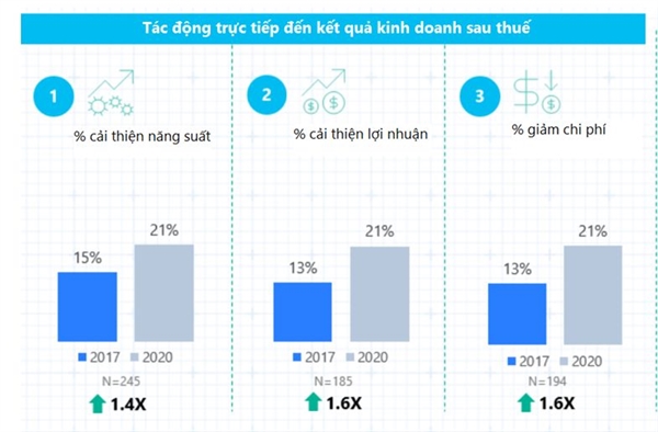 Chuyen doi so: Tang 387 ty USD cho GDP chau A-Thai Binh Duong 