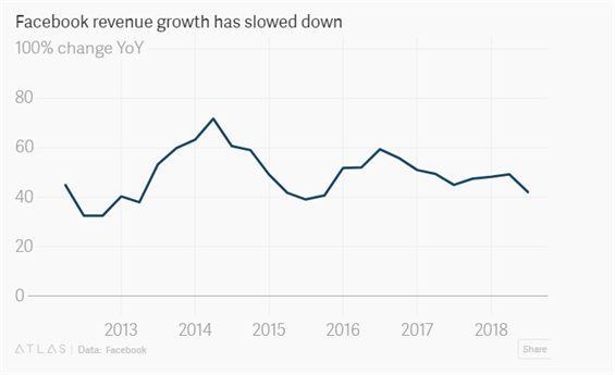 Cuoi cung thi Facebook cung da bat dau tang truong cham lai