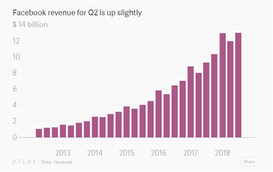 Cuoi cung thi Facebook cung da bat dau tang truong cham lai