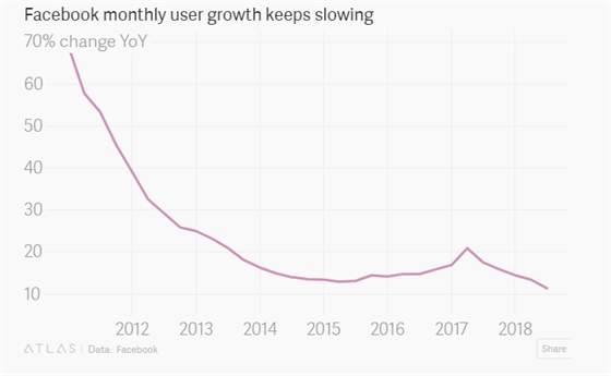 Cuoi cung thi Facebook cung da bat dau tang truong cham lai