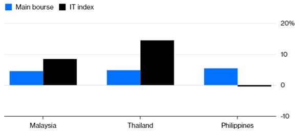 Ngành công nghệ châu Á hưởng lợi từ việc Mỹ áp thuế lên Trung Quốc Nganh cong nghe chau A huong loi tu viec My ap thue len Trung Quoc