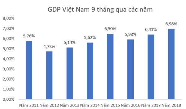 GDP 9 thang cao nhat ke tu nam 2011 