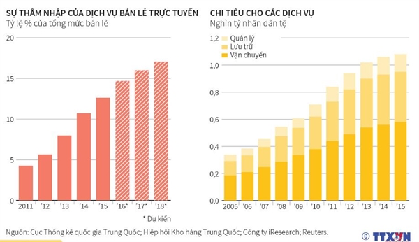 Ecommerce Trung Quoc vuot 30 ti USD trong Ngay Doc than