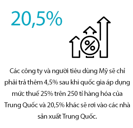 Trung Quoc dang tra phan lon chi phi cho cuoc chien thuong mai?