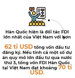 Han Quoc lien tuc dan dau FDI vao Viet Nam