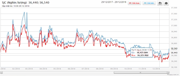 Bat on tang, gia vang se vuot moc 1.300 USD trong nam 2019?