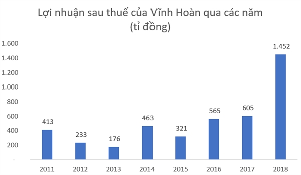 Vinh Hoan lai rong 1.452 ti dong trong nam 2018