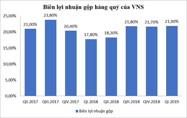 Vinasun: Lai quy I.2019 gap 3 lan cung ky nam 2018