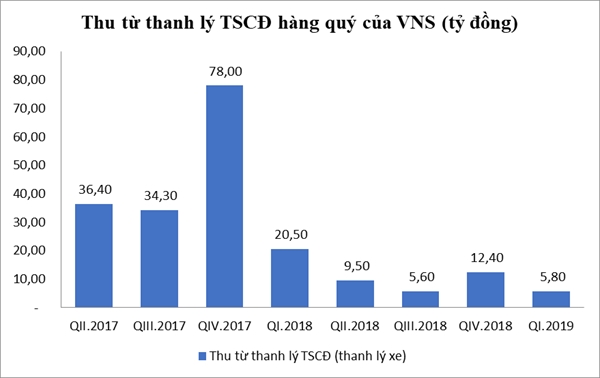 Vinasun: Lai quy I.2019 gap 3 lan cung ky nam 2018