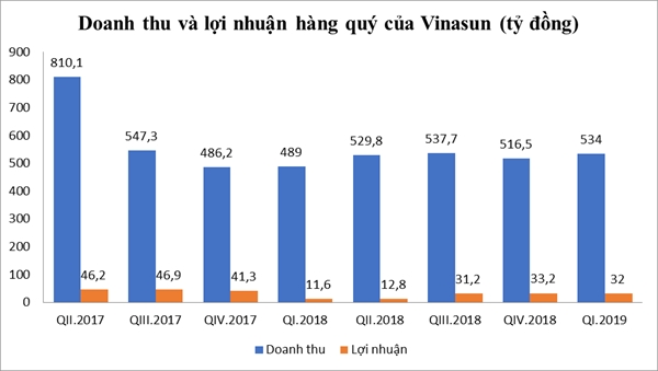 Vinasun: Lai quy I.2019 gap 3 lan cung ky nam 2018