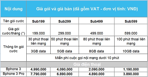 Bphone 3 ngay cang hut khach voi chuong trinh tro gia tu nha mang