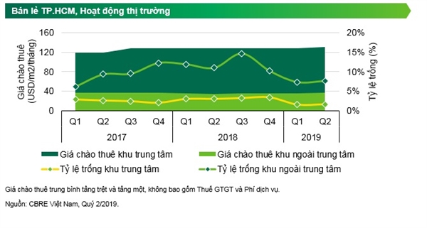 Bat dong san ban le TP.HCM: Nguon cung tang, gia thue tang