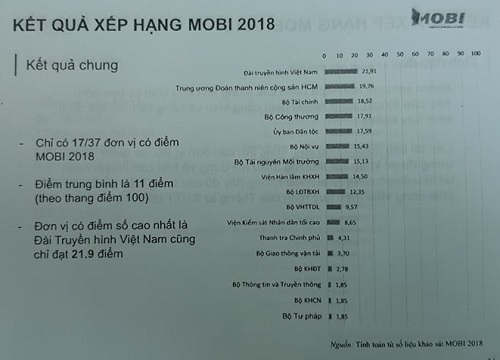 MOBI 2018: 20 don vi khong cong khai thong tin ngan sach