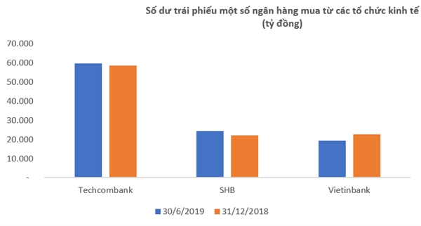 Ngan hang mua trai phieu doanh nghiep: Dau tu hay cho vay?