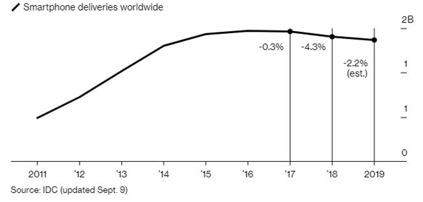Các lô hàng điện thoại thông minh trên toàn cầu đa xgiamr năm thứ 3 liên tiếp. Ảnh Bloomberg