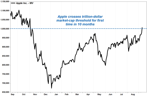Giá trị vốn hóa của Apple trong hơn một năm qua. Ảnh: marketwatch.com