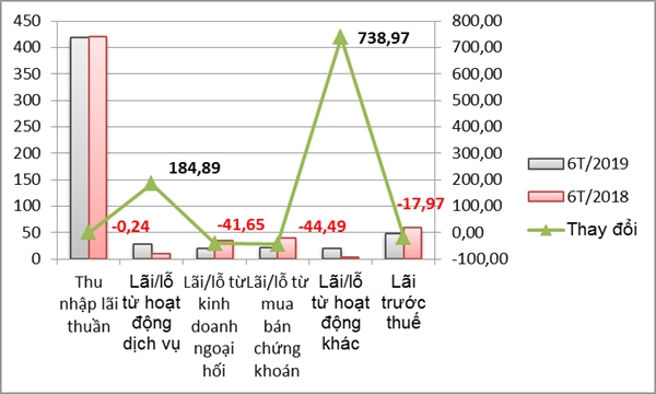 Nguồn: BCTC hợp nhất sau soát xét giữa niên độ 2019 của Viet Capital Bank. Đvt: Tỷ đồng, %