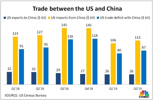 Thâm hụt thương mại giữa Mỹ với Trung Quốc. Ảnh: CNBC