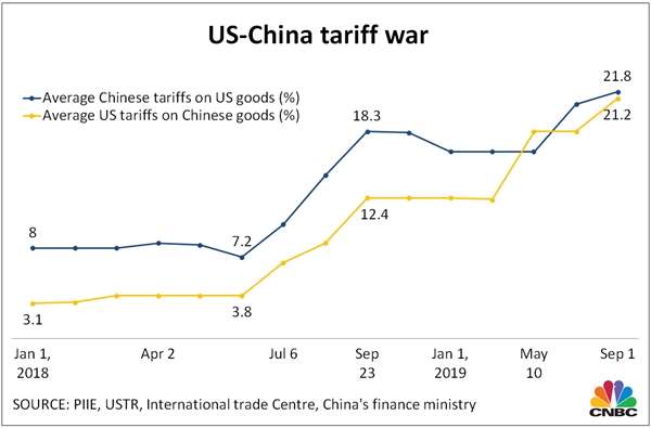 Mỹ - Trung liên tục áp thuế lên hàng hóa của nhau. Ảnh: CNBC