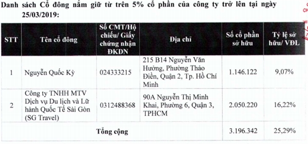 Nguồn: Vietravel