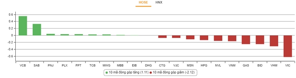 Nguồn: Vndirect