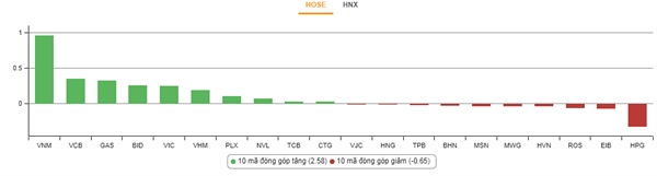 Nguồn: Vndirect