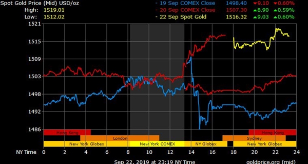 Giá vàng có chiều hướng tăng trong những ngày qua. Nguồn: Goldprice