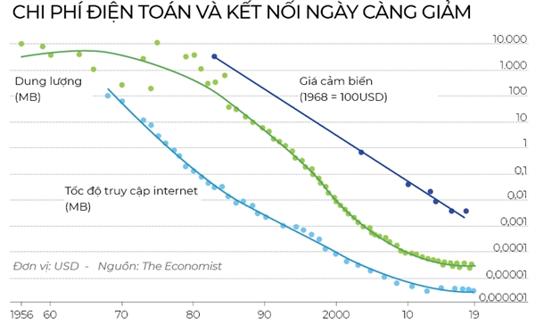 The gioi van vat ket noi