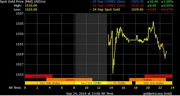 Giá vàng tăng trong 24h qua. Nguồn ảnh: Goldprce