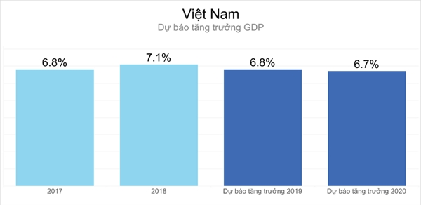 ADB ha du bao lam phat cua Viet Nam xuong con 3% trong nam 2019