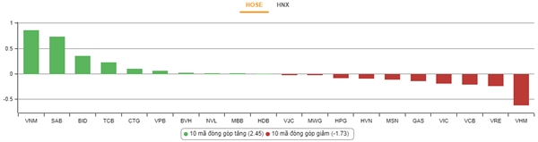 Nguồn: VnDirect