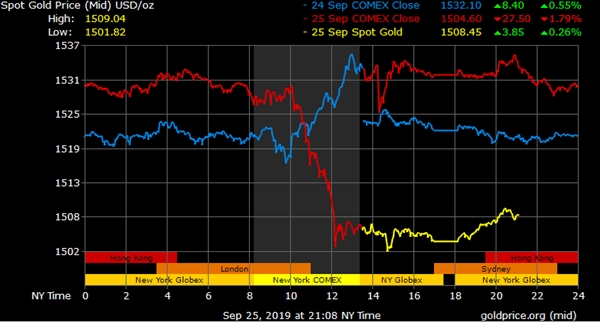 Biểu đồ cho thấy giá vàng đang có nhiều biến động lớn. Nguồn ảnh: Goldprice