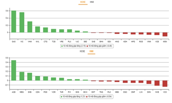 Top cổ phiếu trên thị trường chứng khoán tác động đến HoSE và HNX. Nguồn: VnDirect