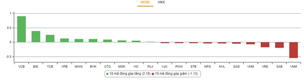 Top cổ phiếu tác động mạnh đến VN-Index. Nguồn: VnDirect