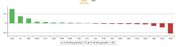Top cổ phiếu tác động mạnh đến chỉ số VN-Index. Nguồn: VnDirect